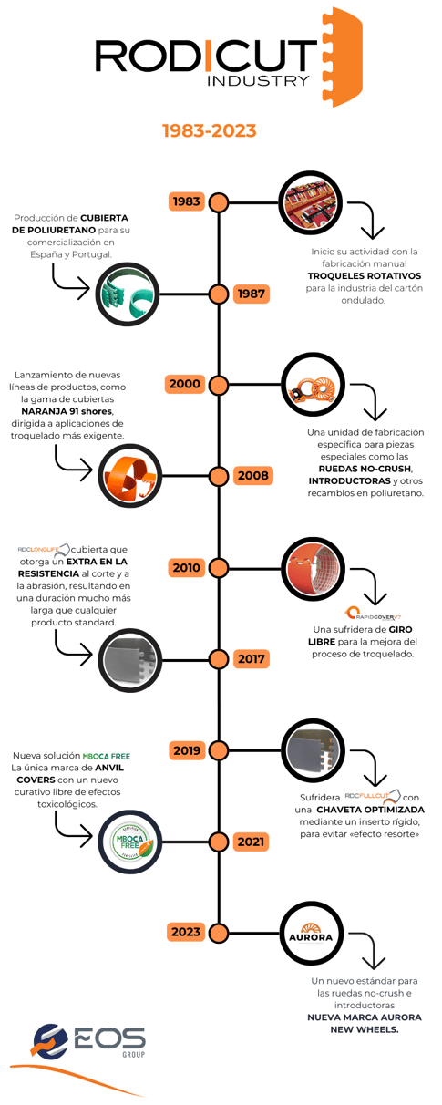 Linea del Tiempo Rodicut_1983-2023_V3 (2)